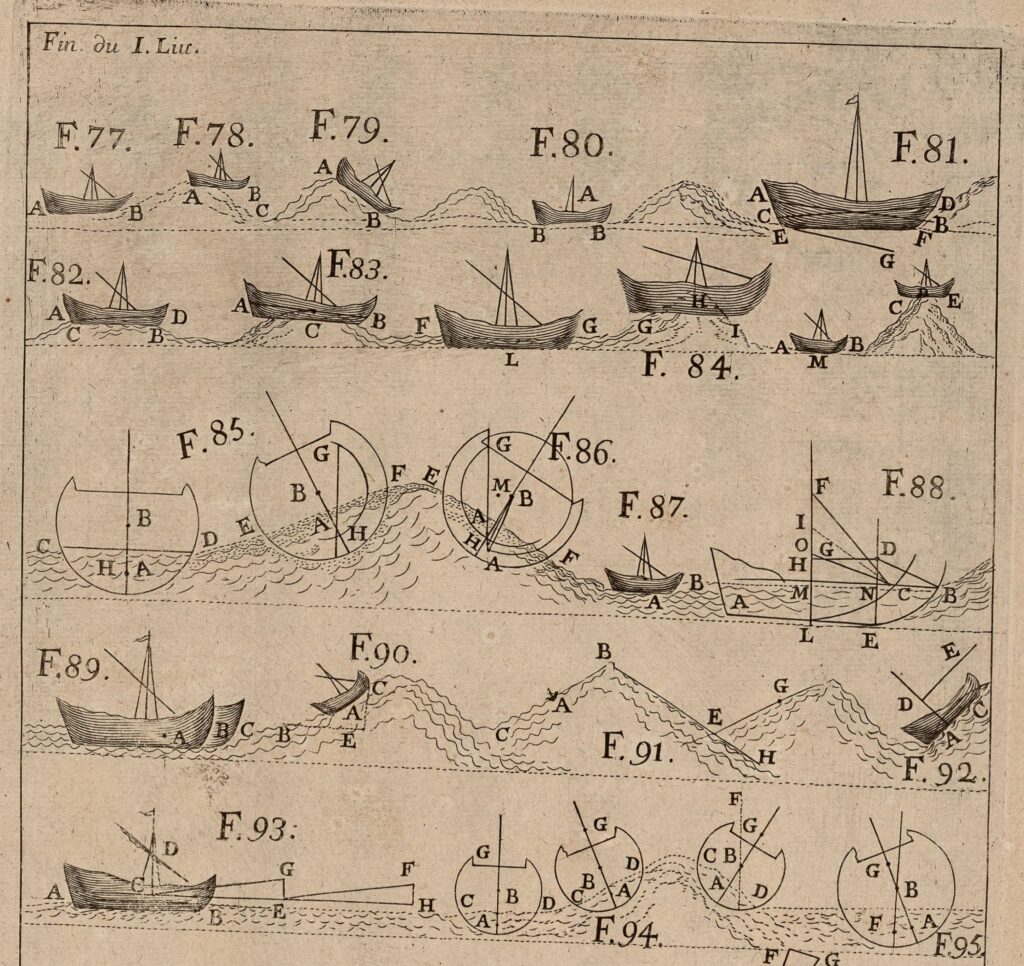 Hoste, L’Art des Armées Navales, 1697, plate at the end of book one.