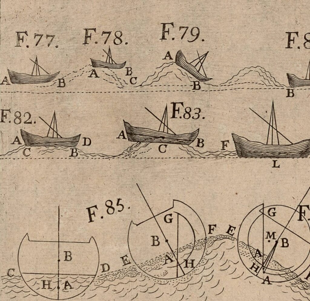 Hoste, L’Art des Armées Navales, 1697, plate at the end of book one.